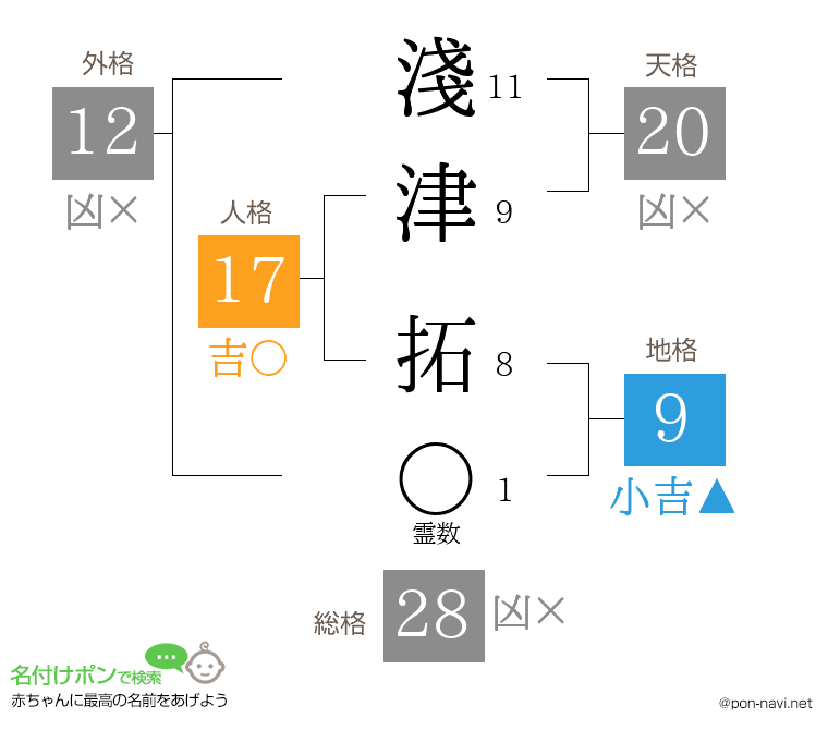 淺津 拓さんの姓名判断結果