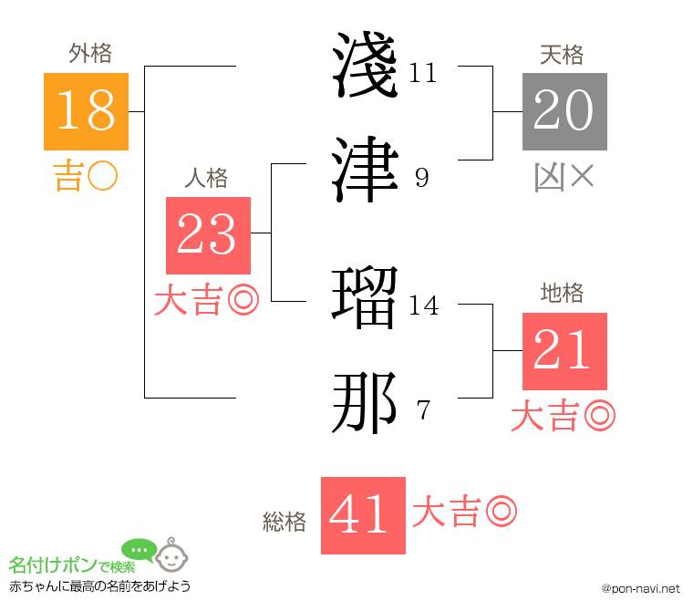 淺津 瑠那さんの姓名判断結果