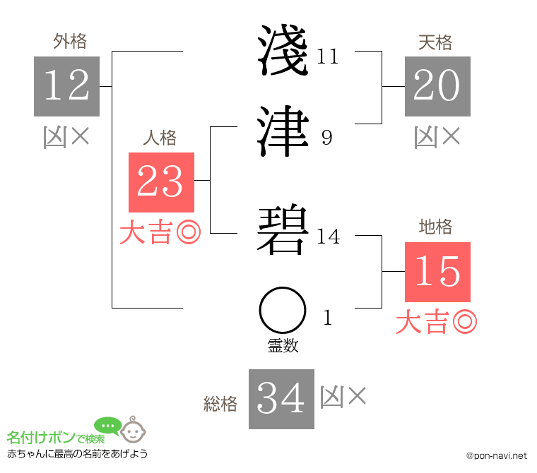 淺津 碧さんの姓名判断結果