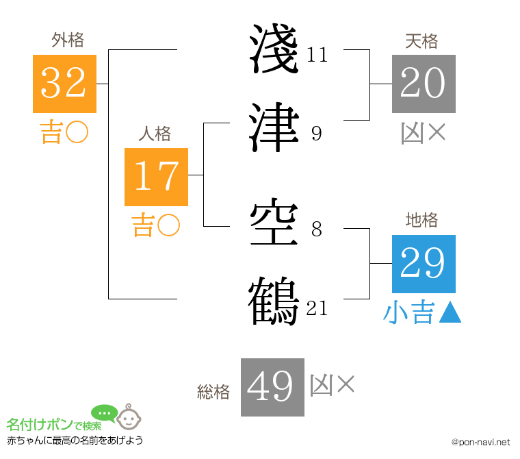淺津 空鶴さんの姓名判断結果
