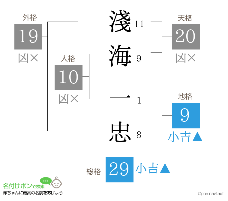 淺海 一忠さんの姓名判断結果