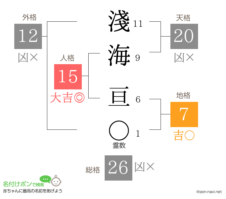 淺海 亘さんの姓名判断結果