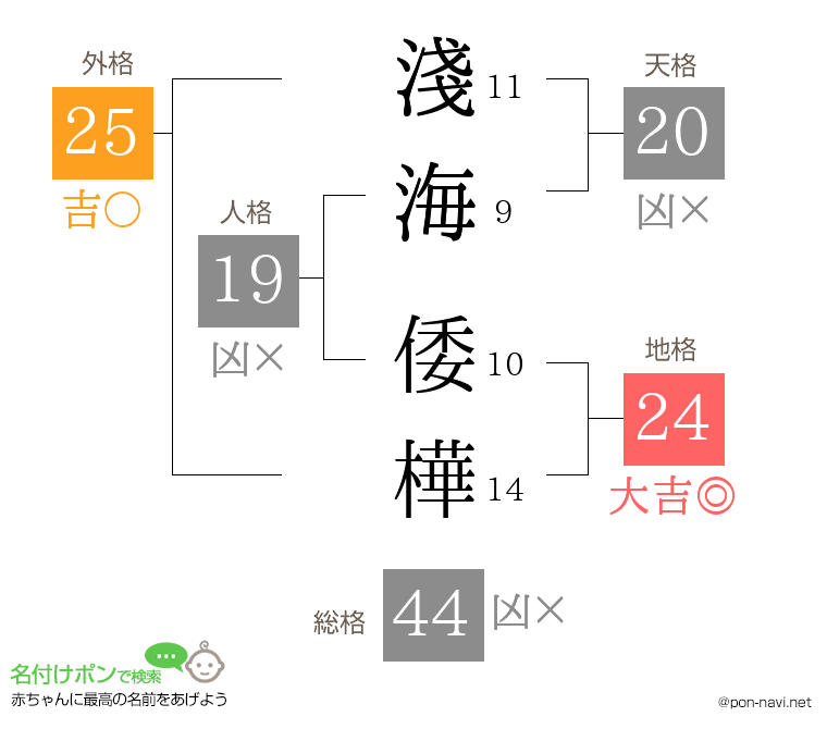 淺海 倭樺さんの姓名判断結果