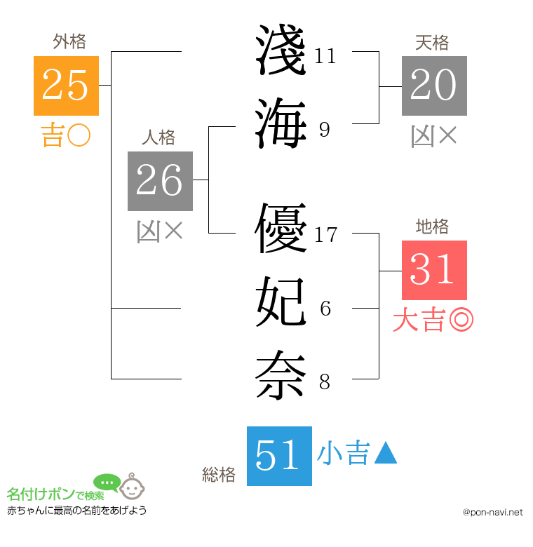 淺海 優妃奈さんの姓名判断結果