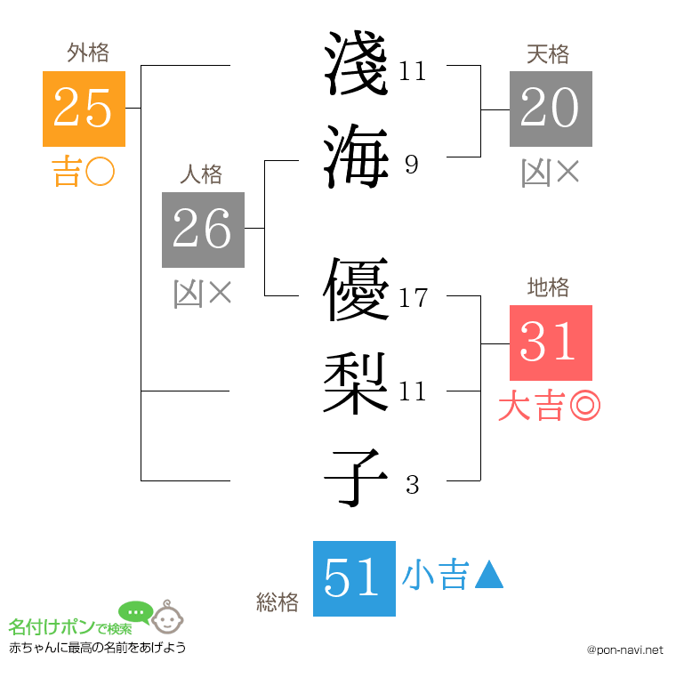 淺海 優梨子さんの姓名判断結果
