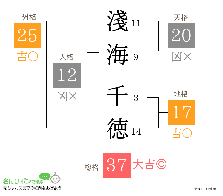 淺海 千徳さんの姓名判断結果