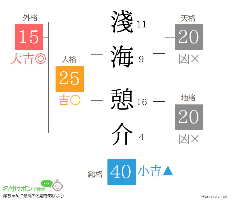 淺海 憩介さんの姓名判断結果