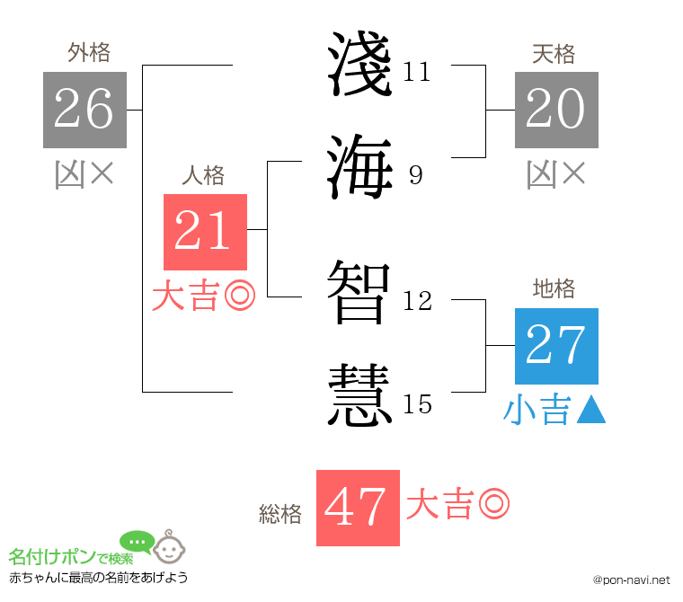 淺海 智慧さんの姓名判断結果