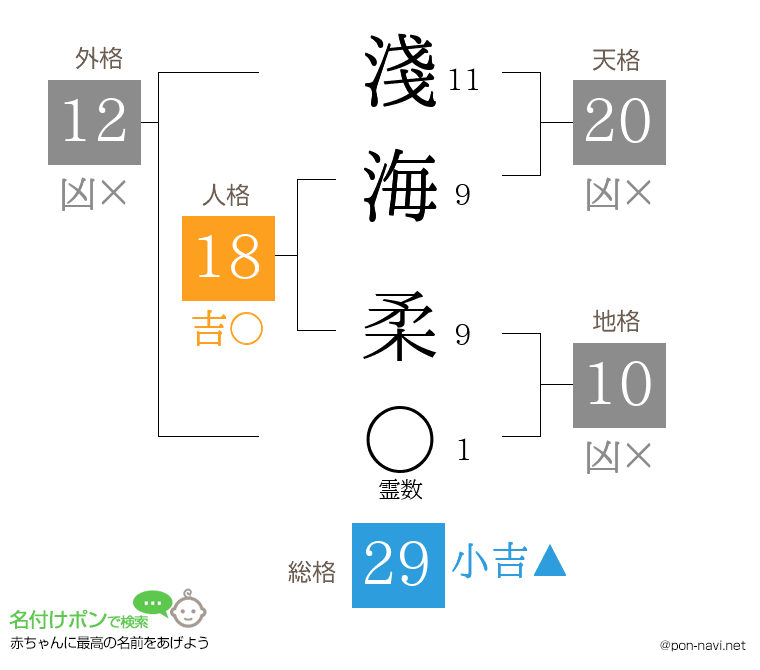 淺海 柔さんの姓名判断結果