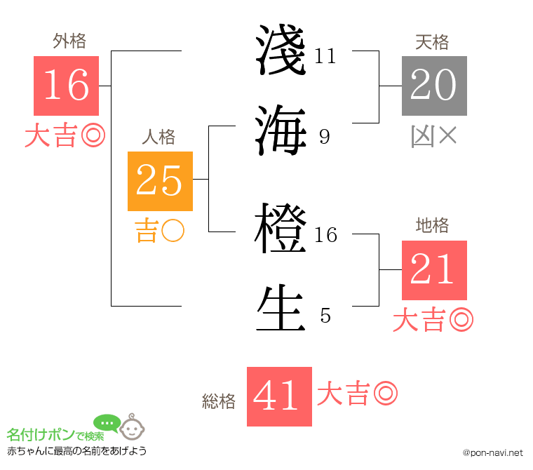 淺海 橙生さんの姓名判断結果