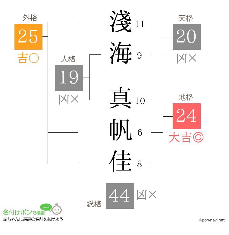 淺海 真帆佳さんの姓名判断結果