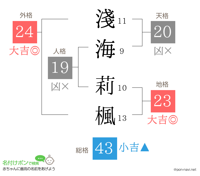 淺海 莉楓さんの姓名判断結果