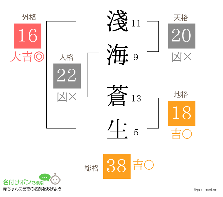 淺海 蒼生さんの姓名判断結果