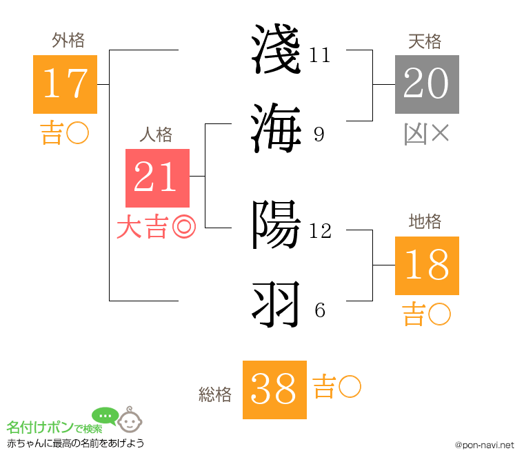 淺海 陽羽さんの姓名判断結果