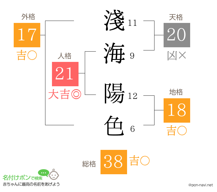 淺海 陽色さんの姓名判断結果