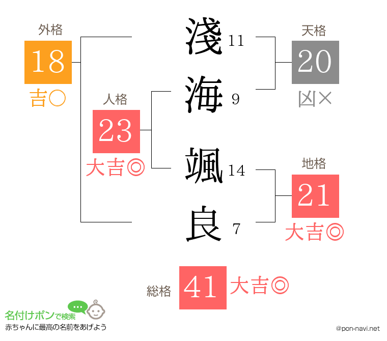 淺海 颯良さんの姓名判断結果