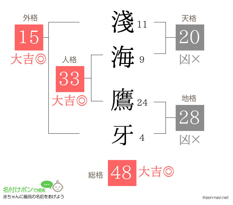 淺海 鷹牙さんの姓名判断結果