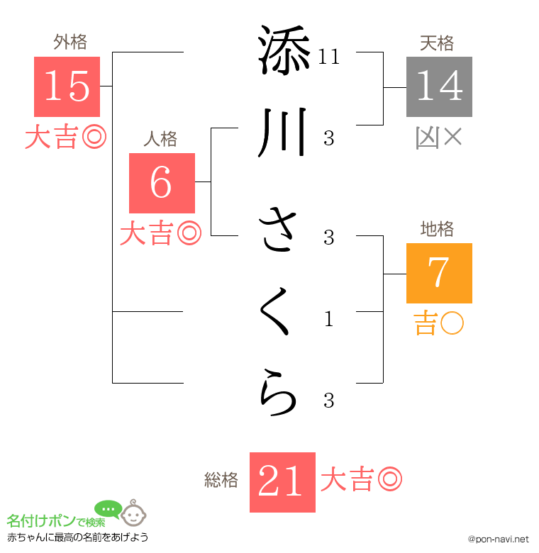 添川 さくらさんの姓名判断結果