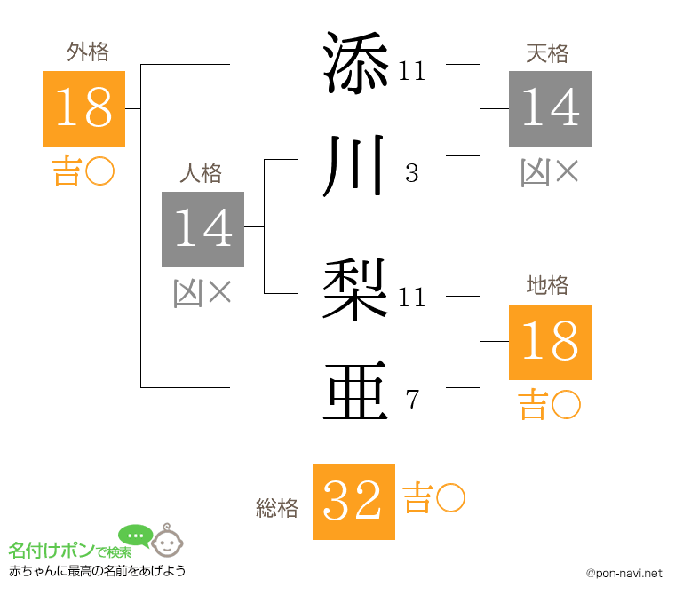添川 梨亜さんの姓名判断結果