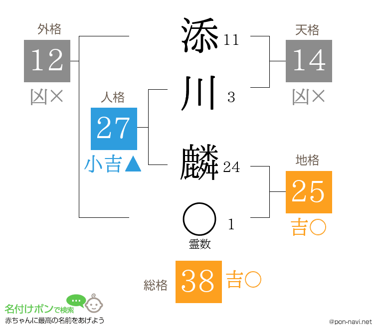 添川 麟さんの姓名判断結果