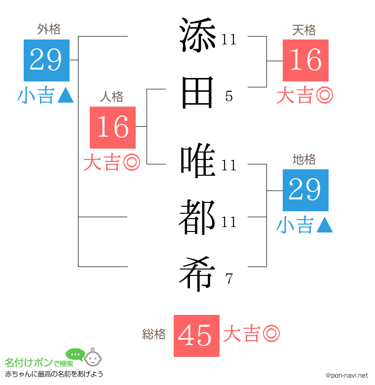 添田 唯都希さんの姓名判断結果