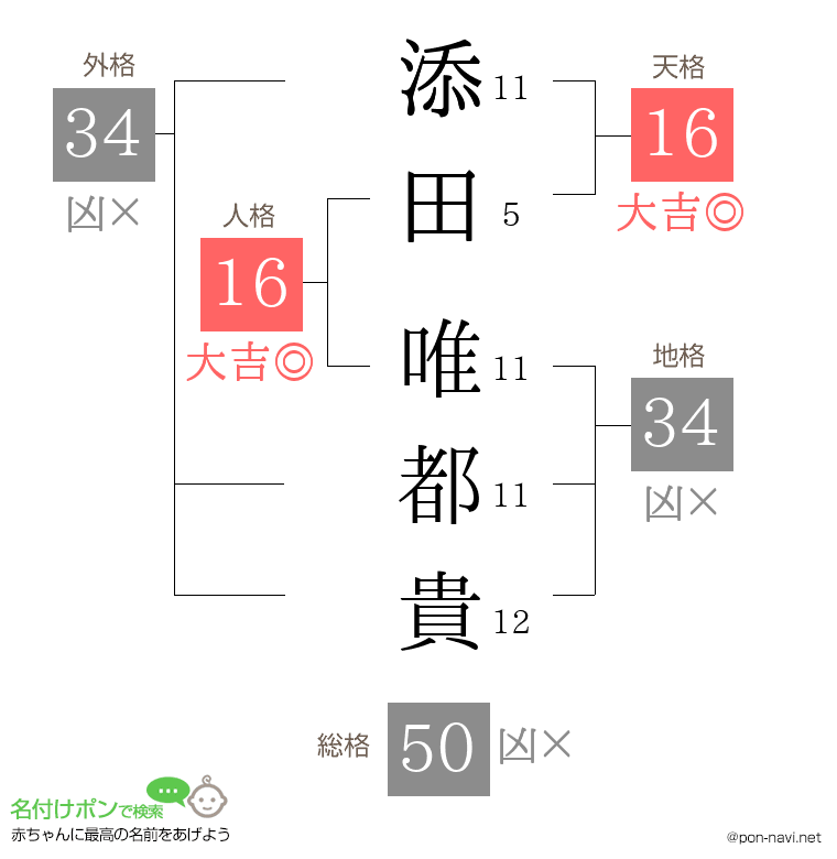 添田 唯都貴さんの姓名判断結果