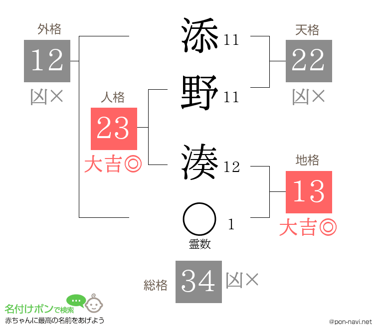 添野 湊さんの姓名判断結果