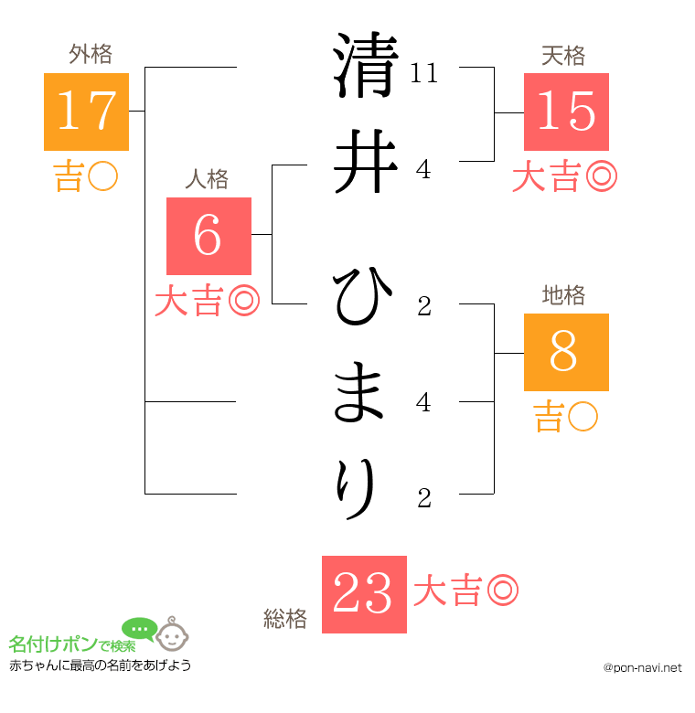 清井 ひまりさんの姓名判断結果