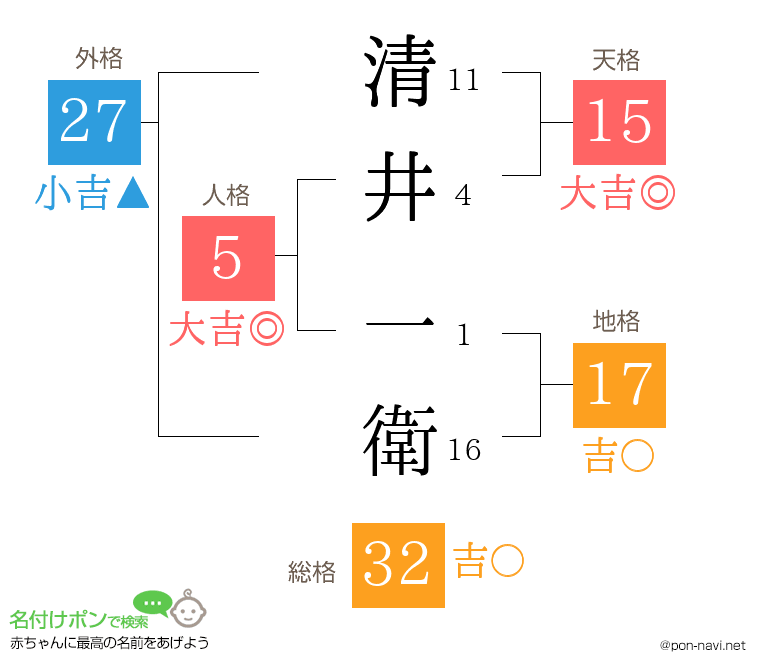 清井 一衛さんの姓名判断結果