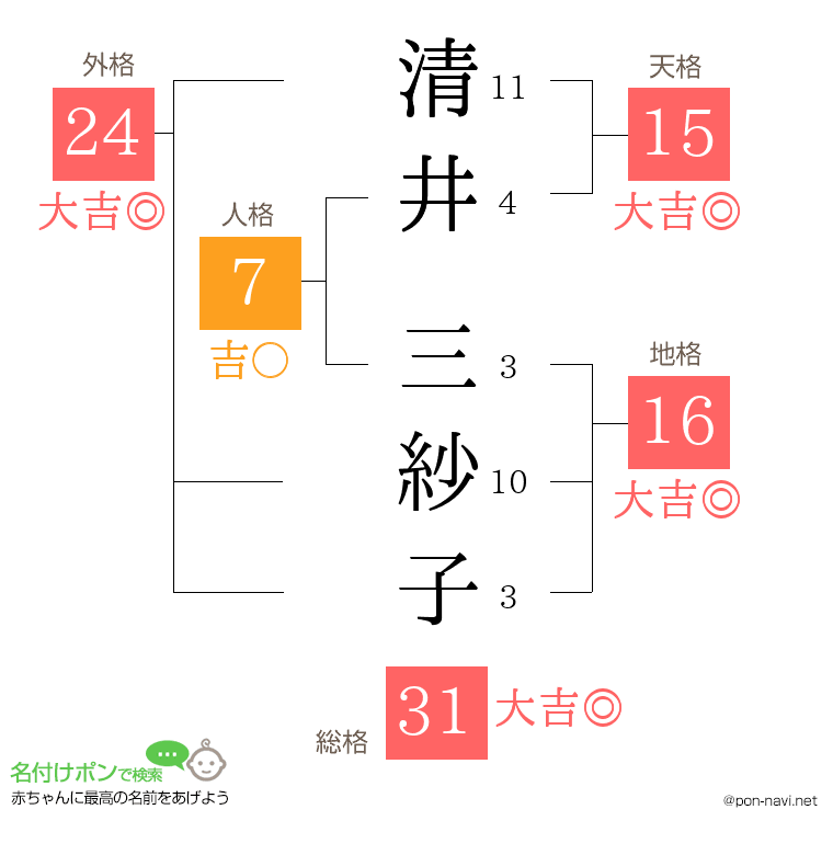 清井 三紗子さんの姓名判断結果