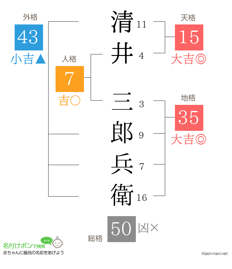 清井 三郎兵衛さんの姓名判断結果