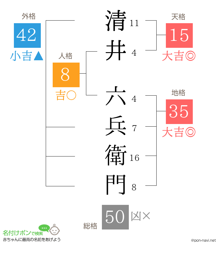 清井 六兵衛門さんの姓名判断結果