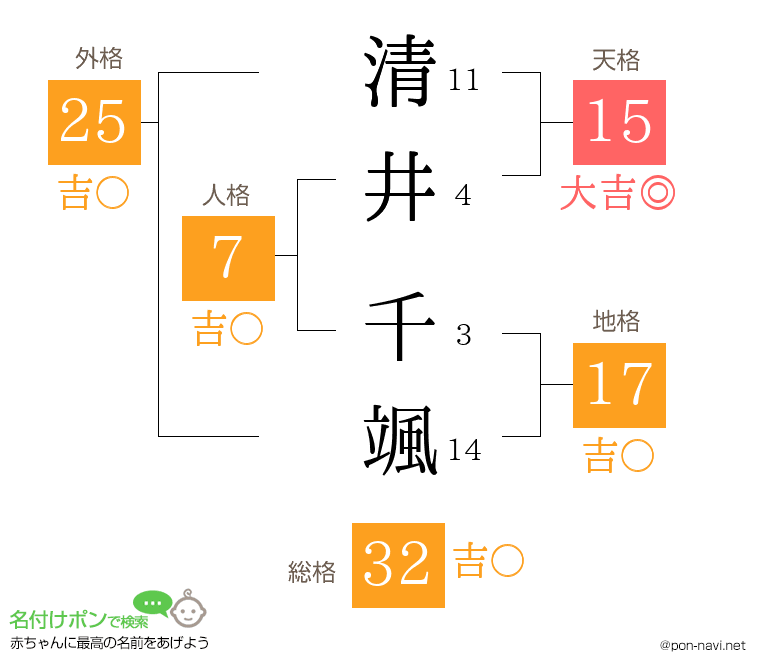 清井 千颯さんの姓名判断結果