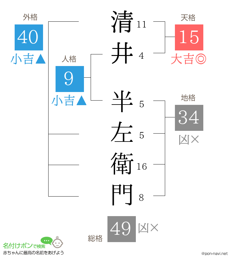 清井 半左衛門さんの姓名判断結果