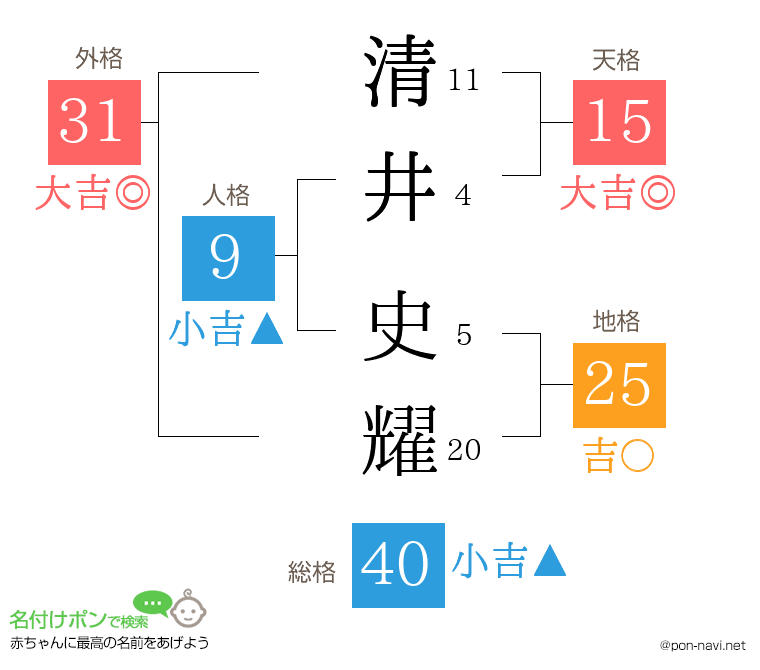清井 史耀さんの姓名判断結果
