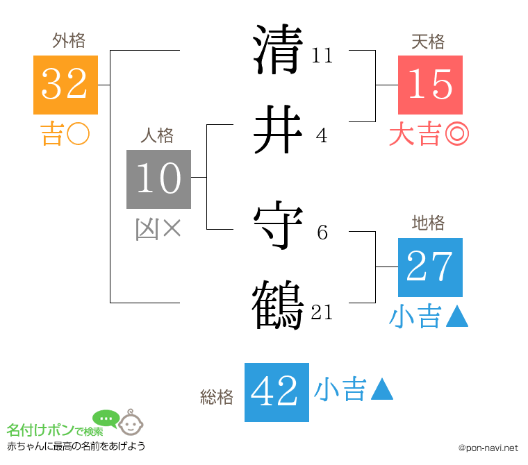 清井 守鶴さんの姓名判断結果
