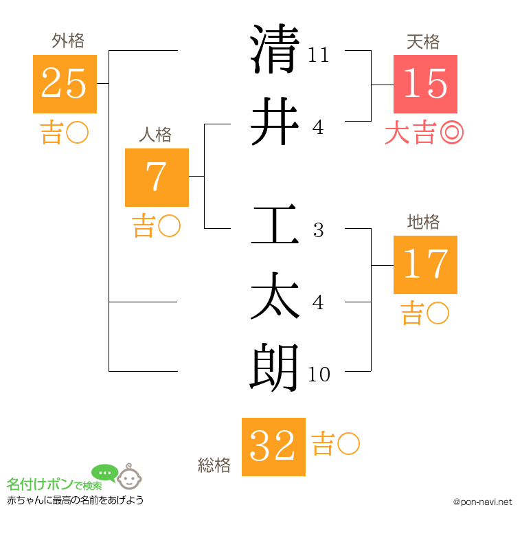 清井 工太朗さんの姓名判断結果
