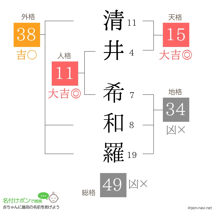 清井 希和羅さんの姓名判断結果