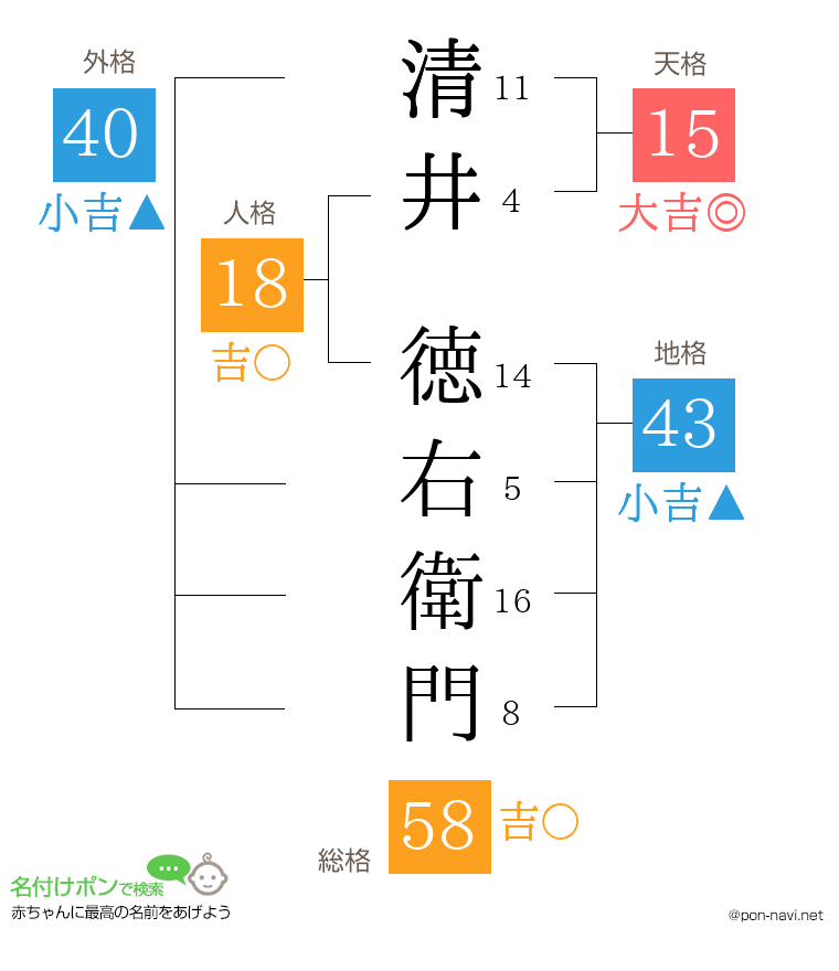 清井 徳右衛門さんの姓名判断結果