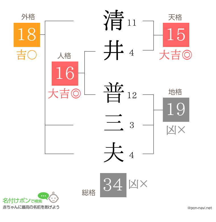 清井 普三夫さんの姓名判断結果