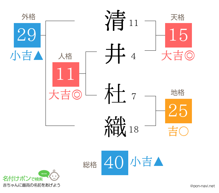 清井 杜織さんの姓名判断結果