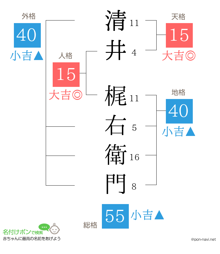清井 梶右衛門さんの姓名判断結果