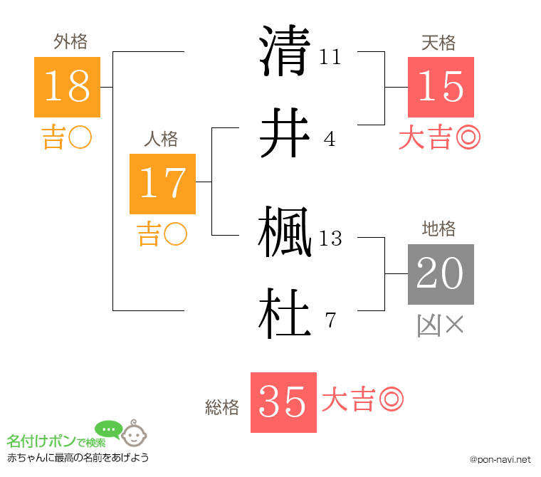 清井 楓杜さんの姓名判断結果