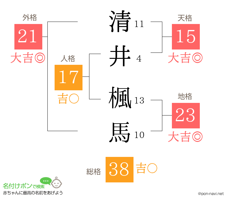 清井 楓馬さんの姓名判断結果