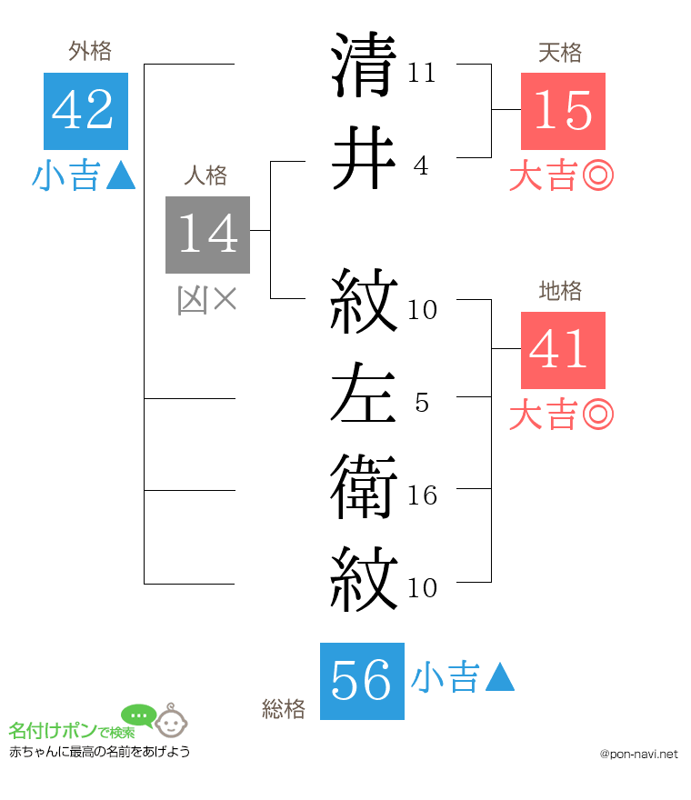 清井 紋左衛紋さんの姓名判断結果