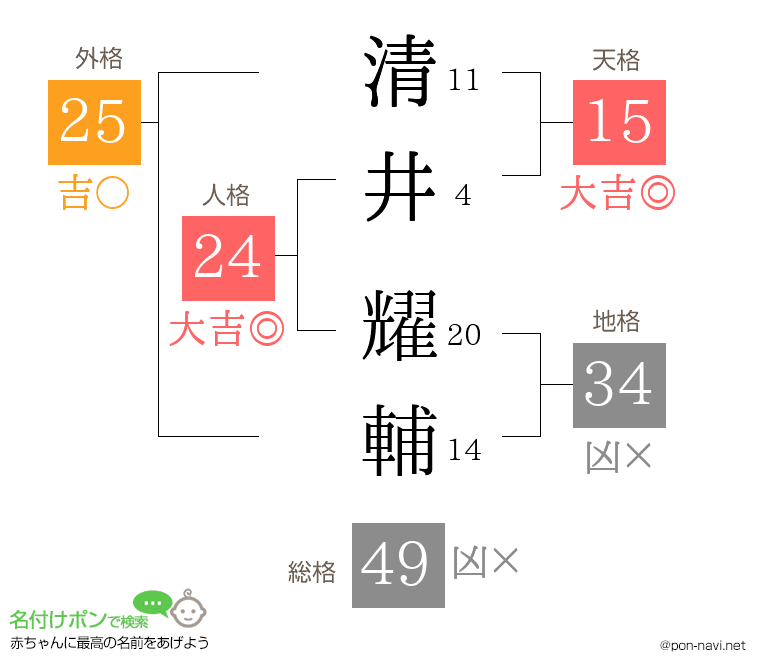 清井 耀輔さんの姓名判断結果