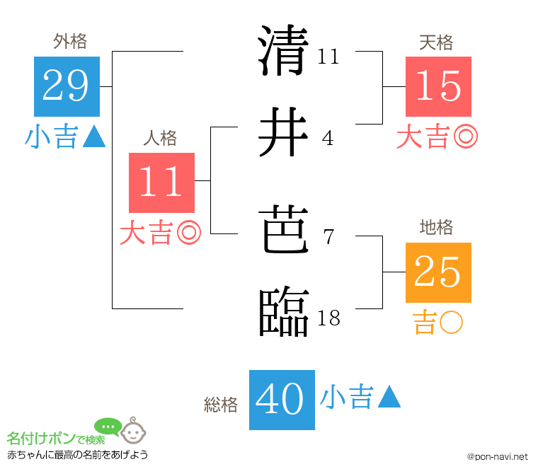 清井 芭臨さんの姓名判断結果
