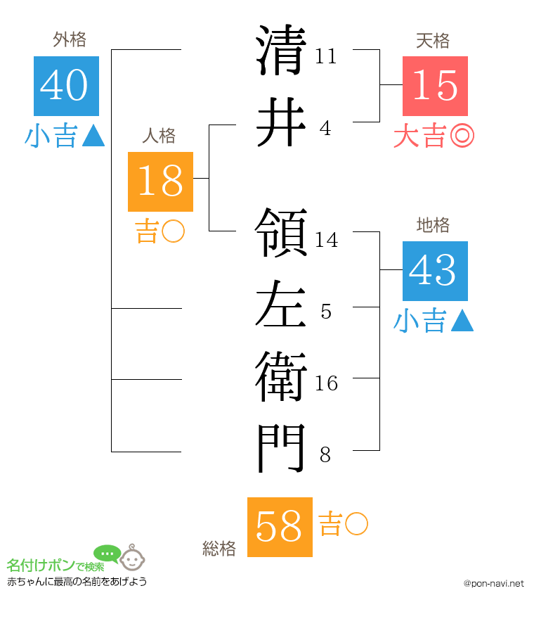 清井 領左衛門さんの姓名判断結果
