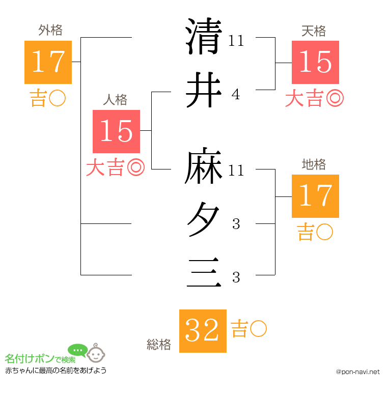 清井 麻夕三さんの姓名判断結果