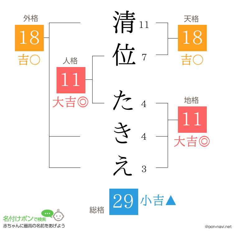 清位 たきえさんの姓名判断結果